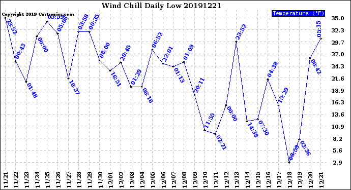 Milwaukee Weather Wind Chill<br>Daily Low