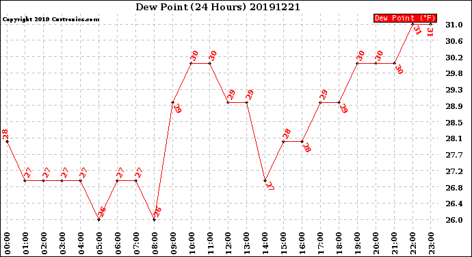 Milwaukee Weather Dew Point<br>(24 Hours)