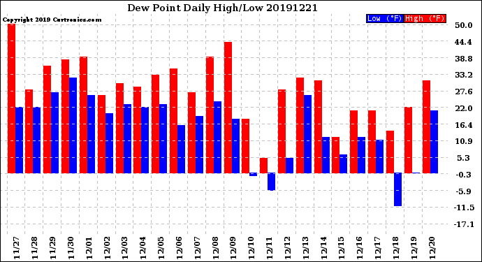 Milwaukee Weather Dew Point<br>Daily High/Low