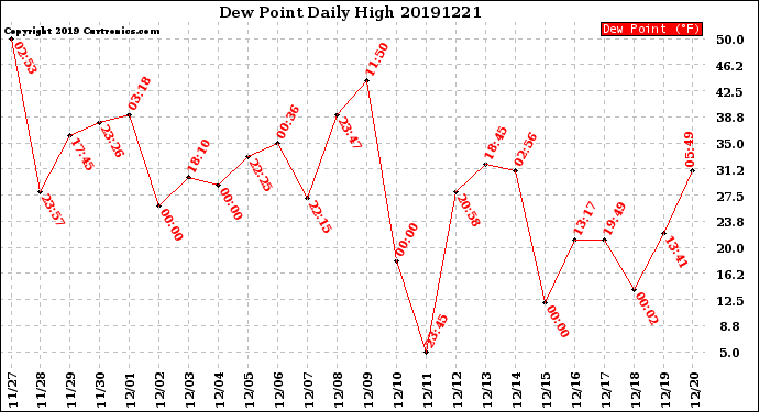 Milwaukee Weather Dew Point<br>Daily High