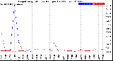 Milwaukee Weather Evapotranspiration<br>vs Rain per Day<br>(Inches)