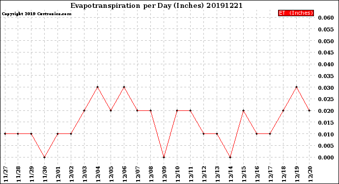 Milwaukee Weather Evapotranspiration<br>per Day (Inches)