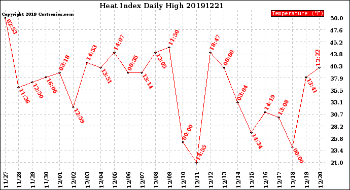 Milwaukee Weather Heat Index<br>Daily High