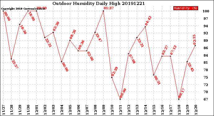 Milwaukee Weather Outdoor Humidity<br>Daily High