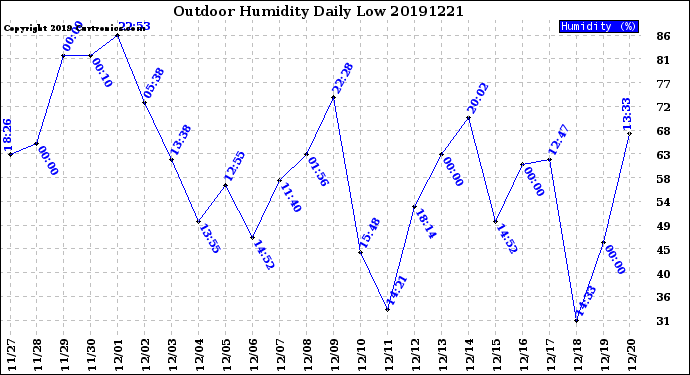 Milwaukee Weather Outdoor Humidity<br>Daily Low