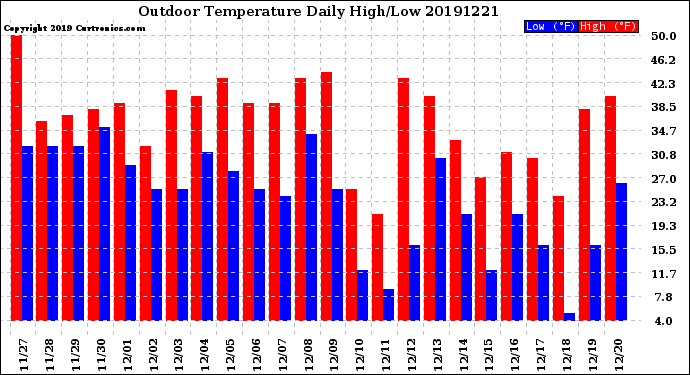 Milwaukee Weather Outdoor Temperature<br>Daily High/Low