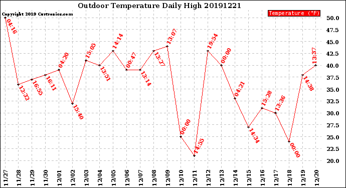 Milwaukee Weather Outdoor Temperature<br>Daily High