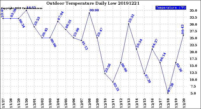 Milwaukee Weather Outdoor Temperature<br>Daily Low