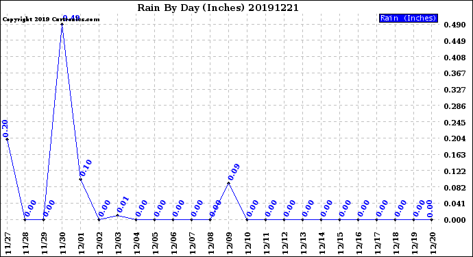 Milwaukee Weather Rain<br>By Day<br>(Inches)