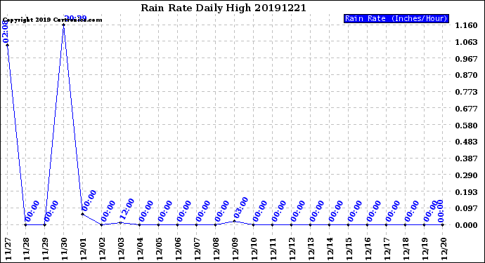 Milwaukee Weather Rain Rate<br>Daily High