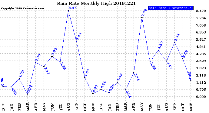 Milwaukee Weather Rain Rate<br>Monthly High