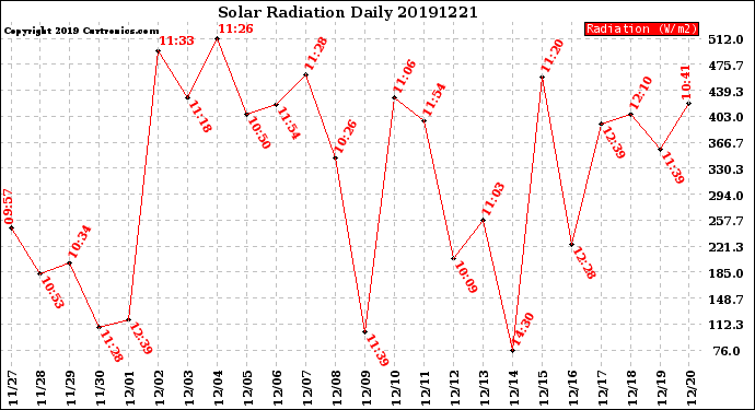 Milwaukee Weather Solar Radiation<br>Daily