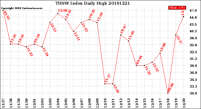 Milwaukee Weather THSW Index<br>Daily High