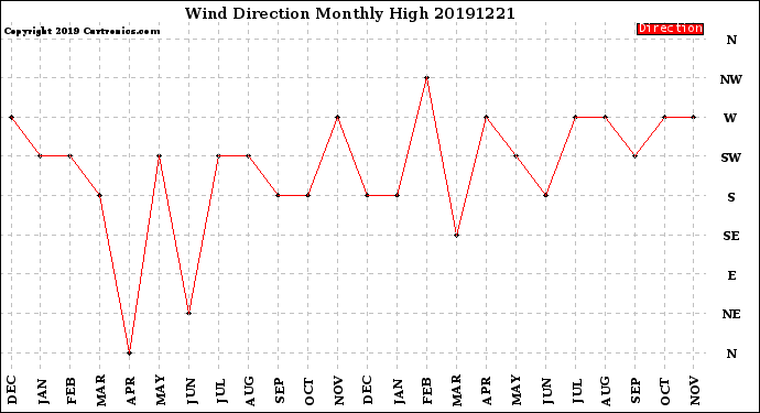 Milwaukee Weather Wind Direction<br>Monthly High