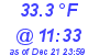 Milwaukee Weather Dewpoint High High Today