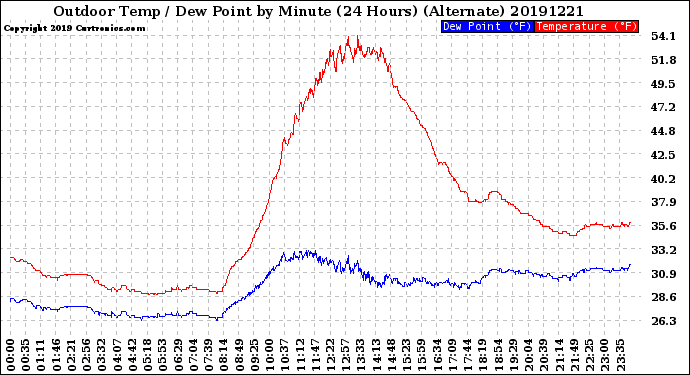 Milwaukee Weather Outdoor Temp / Dew Point<br>by Minute<br>(24 Hours) (Alternate)