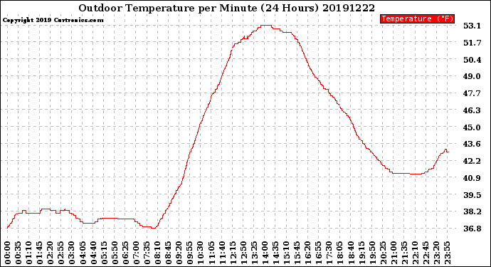 Milwaukee Weather Outdoor Temperature<br>per Minute<br>(24 Hours)