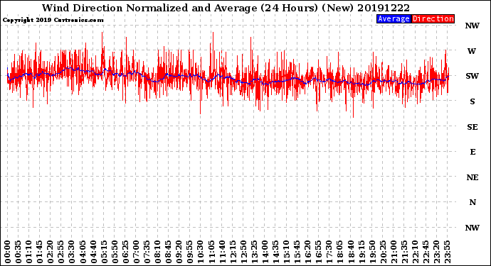 Milwaukee Weather Wind Direction<br>Normalized and Average<br>(24 Hours) (New)