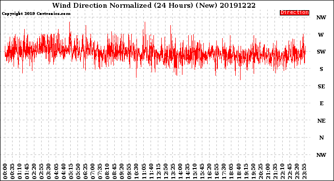 Milwaukee Weather Wind Direction<br>Normalized<br>(24 Hours) (New)