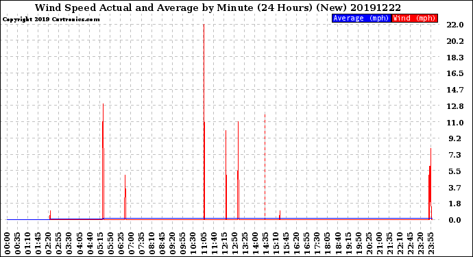 Milwaukee Weather Wind Speed<br>Actual and Average<br>by Minute<br>(24 Hours) (New)