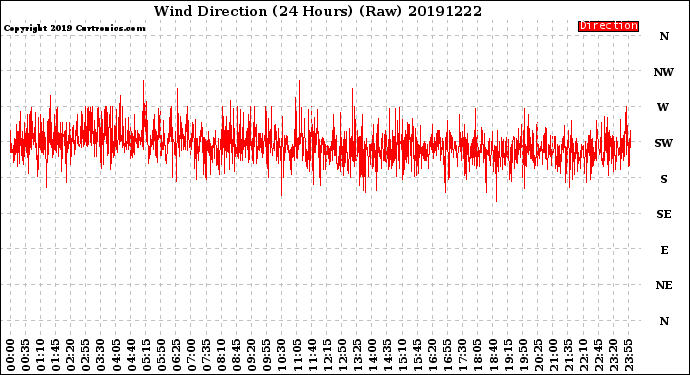 Milwaukee Weather Wind Direction<br>(24 Hours) (Raw)