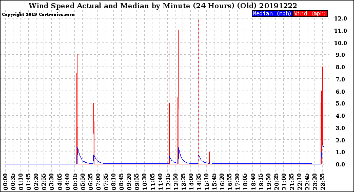 Milwaukee Weather Wind Speed<br>Actual and Median<br>by Minute<br>(24 Hours) (Old)