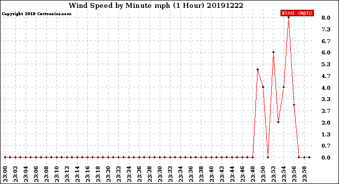 Milwaukee Weather Wind Speed<br>by Minute mph<br>(1 Hour)