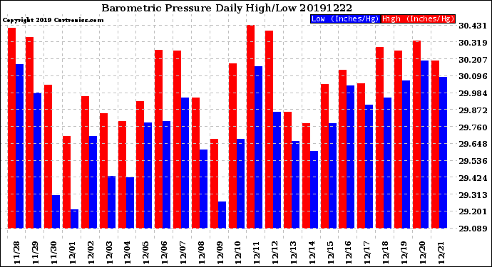 Milwaukee Weather Barometric Pressure<br>Daily High/Low