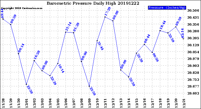 Milwaukee Weather Barometric Pressure<br>Daily High