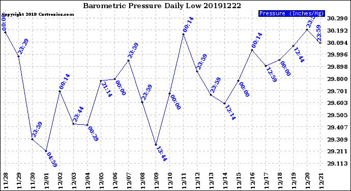 Milwaukee Weather Barometric Pressure<br>Daily Low