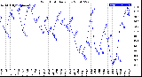 Milwaukee Weather Wind Chill<br>Daily Low