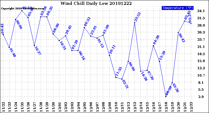 Milwaukee Weather Wind Chill<br>Daily Low