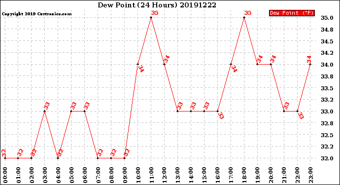 Milwaukee Weather Dew Point<br>(24 Hours)