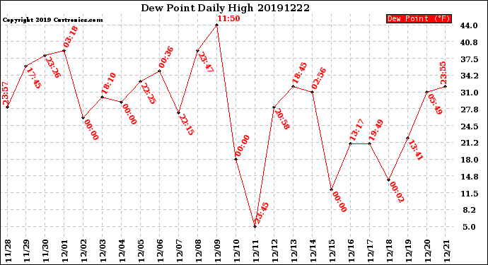 Milwaukee Weather Dew Point<br>Daily High