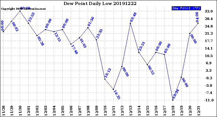 Milwaukee Weather Dew Point<br>Daily Low