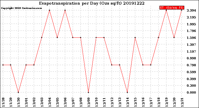 Milwaukee Weather Evapotranspiration<br>per Day (Ozs sq/ft)