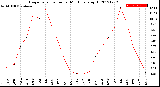 Milwaukee Weather Evapotranspiration<br>per Month (qts sq/ft)