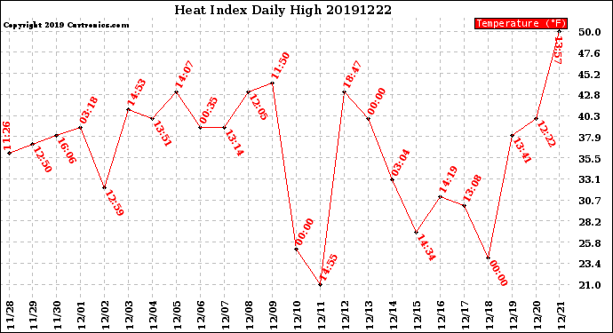 Milwaukee Weather Heat Index<br>Daily High