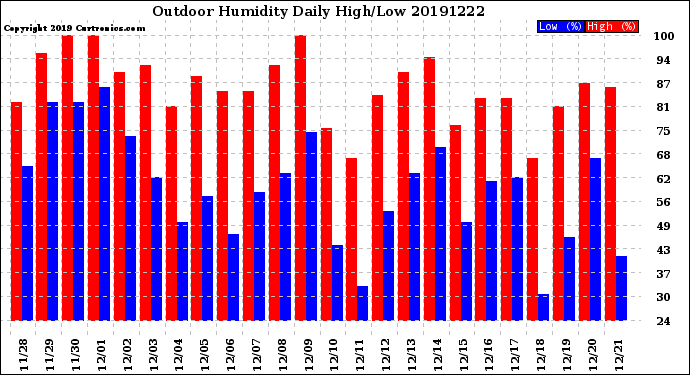 Milwaukee Weather Outdoor Humidity<br>Daily High/Low