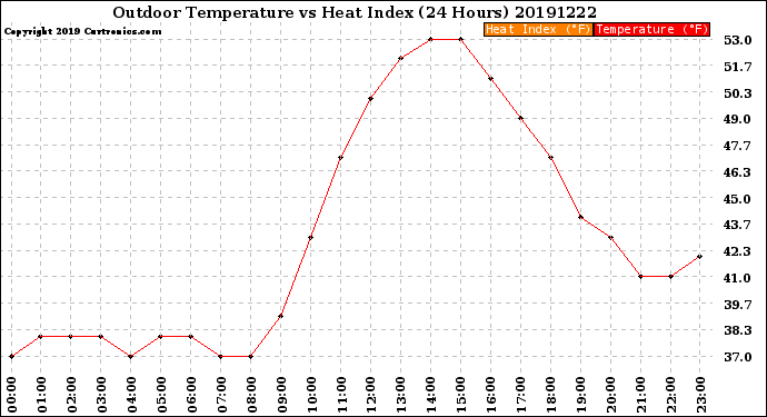 Milwaukee Weather Outdoor Temperature<br>vs Heat Index<br>(24 Hours)