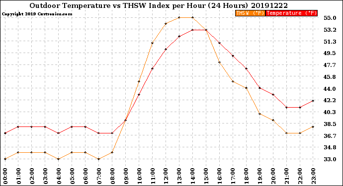 Milwaukee Weather Outdoor Temperature<br>vs THSW Index<br>per Hour<br>(24 Hours)