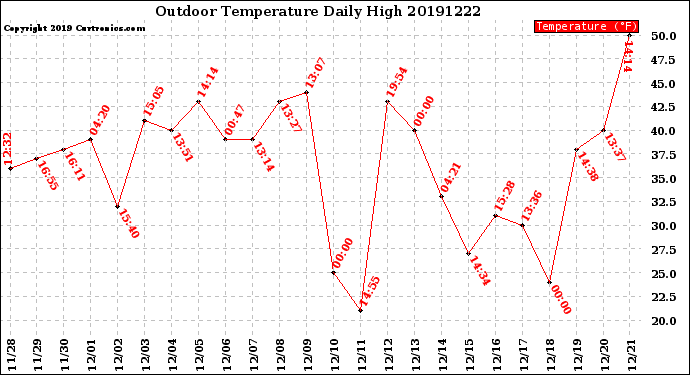 Milwaukee Weather Outdoor Temperature<br>Daily High