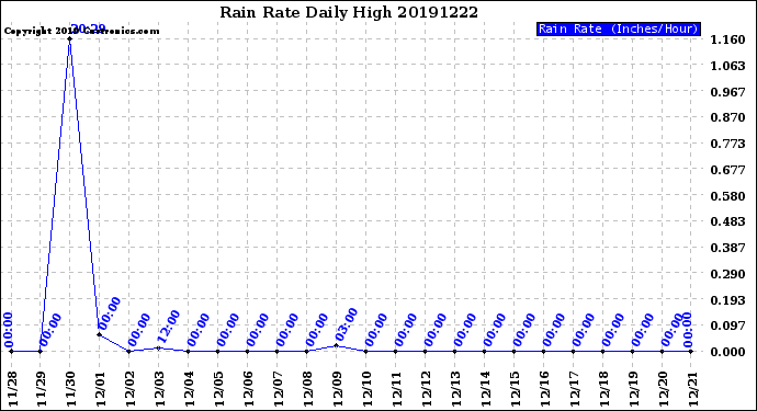 Milwaukee Weather Rain Rate<br>Daily High