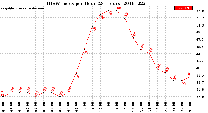 Milwaukee Weather THSW Index<br>per Hour<br>(24 Hours)