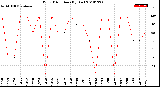 Milwaukee Weather Wind Direction<br>(By Day)