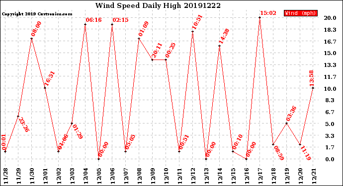 Milwaukee Weather Wind Speed<br>Daily High