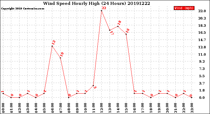 Milwaukee Weather Wind Speed<br>Hourly High<br>(24 Hours)