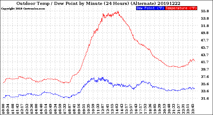 Milwaukee Weather Outdoor Temp / Dew Point<br>by Minute<br>(24 Hours) (Alternate)