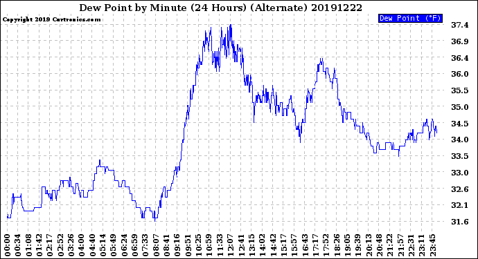 Milwaukee Weather Dew Point<br>by Minute<br>(24 Hours) (Alternate)