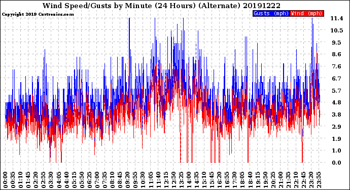 Milwaukee Weather Wind Speed/Gusts<br>by Minute<br>(24 Hours) (Alternate)